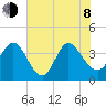 Huntington Beach tide chart for Monday, June 8, 2026