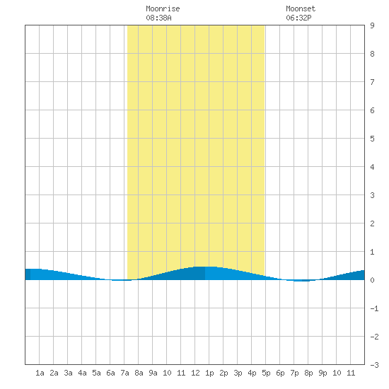 Ocean Beach tide chart for Thursday, January 14, 2021