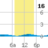 Ocean Beach tide chart for Saturday, January 16, 2021