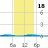 Ocean Beach tide chart for Monday, January 18, 2021