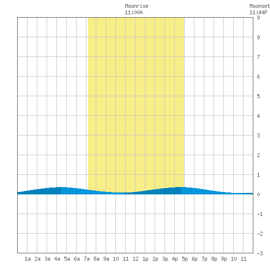 Ocean Beach tide chart for Tuesday, January 19, 2021