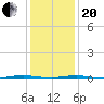 Ocean Beach tide chart for Wednesday, January 20, 2021