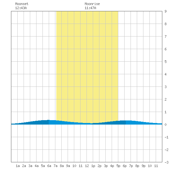 Ocean Beach tide chart for Thursday, January 21, 2021