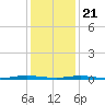 Ocean Beach tide chart for Thursday, January 21, 2021