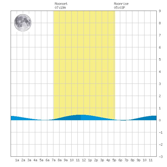 Ocean Beach tide chart for Thursday, January 28, 2021