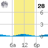 Ocean Beach tide chart for Thursday, January 28, 2021