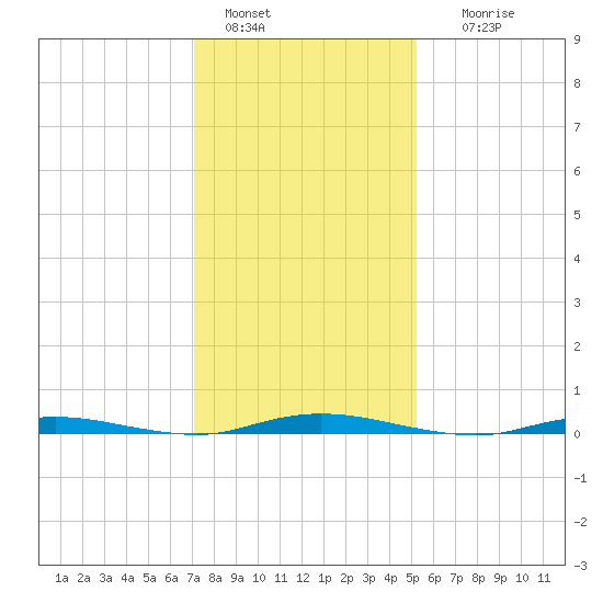 Ocean Beach tide chart for Saturday, January 30, 2021