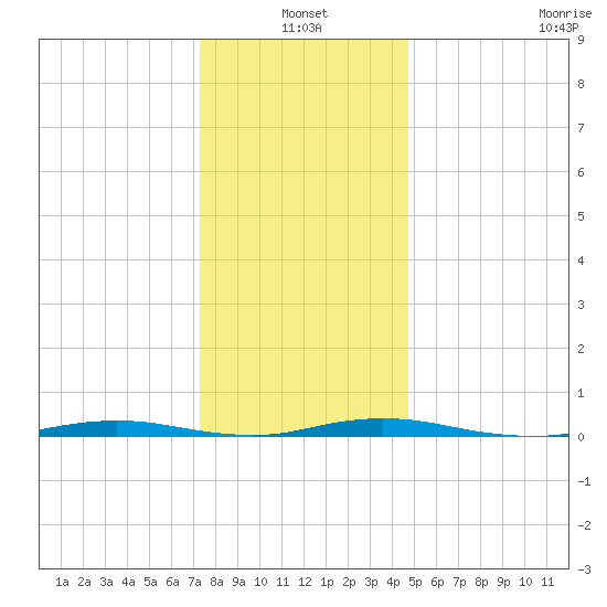 Ocean Beach tide chart for Monday, January 4, 2021