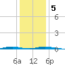 Ocean Beach tide chart for Tuesday, January 5, 2021