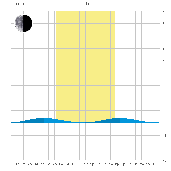 Ocean Beach tide chart for Wednesday, January 6, 2021
