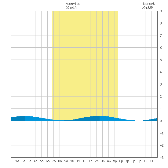Ocean Beach tide chart for Monday, February 15, 2021