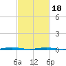 Ocean Beach tide chart for Thursday, February 18, 2021