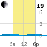 Ocean Beach tide chart for Friday, February 19, 2021