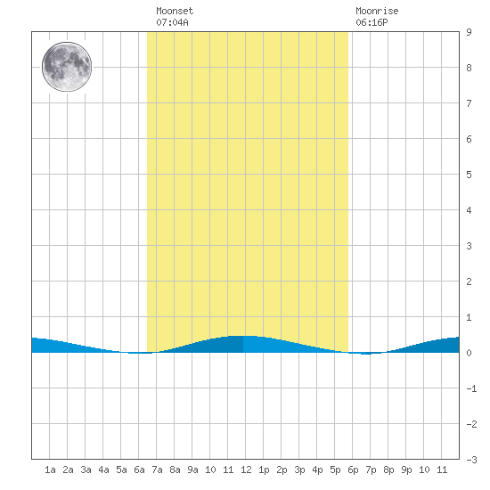 Ocean Beach tide chart for Saturday, February 27, 2021