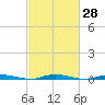 Ocean Beach tide chart for Sunday, February 28, 2021