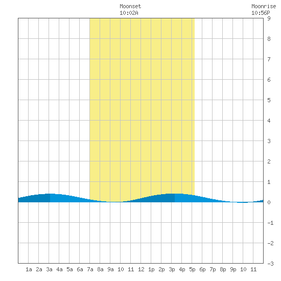 Ocean Beach tide chart for Tuesday, February 2, 2021
