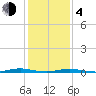Ocean Beach tide chart for Thursday, February 4, 2021