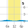 Ocean Beach tide chart for Friday, February 5, 2021