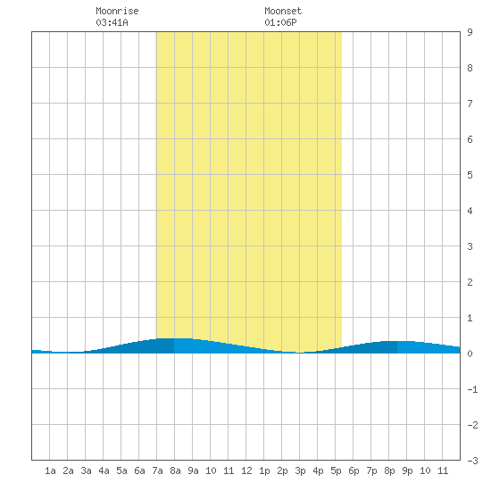 Ocean Beach tide chart for Sunday, February 7, 2021