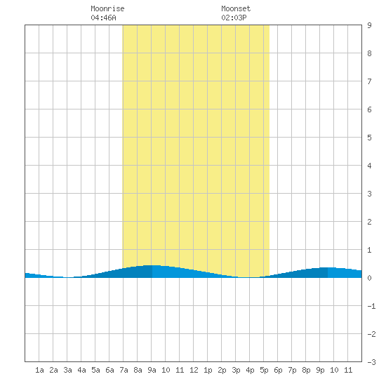 Ocean Beach tide chart for Monday, February 8, 2021