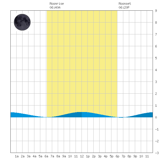 Ocean Beach tide chart for Saturday, March 13, 2021