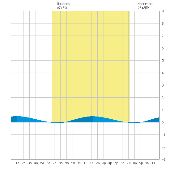 Ocean Beach tide chart for Monday, March 29, 2021
