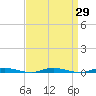 Ocean Beach tide chart for Monday, March 29, 2021