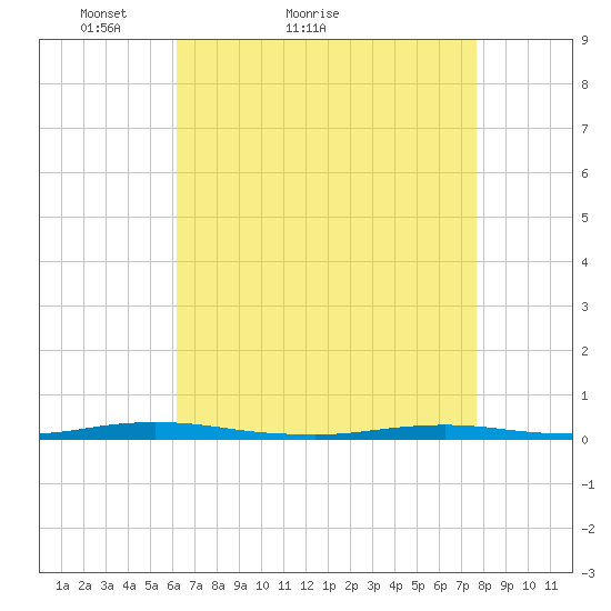 Ocean Beach tide chart for Monday, April 19, 2021