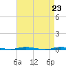 Ocean Beach tide chart for Friday, April 23, 2021