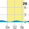 Ocean Beach tide chart for Wednesday, April 28, 2021