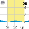 Ocean Beach tide chart for Wednesday, May 26, 2021