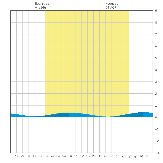 Ocean Beach tide chart for Friday, May 7, 2021