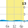 Ocean Beach tide chart for Sunday, June 13, 2021