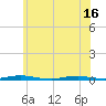Ocean Beach tide chart for Wednesday, June 16, 2021