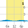 Ocean Beach tide chart for Tuesday, June 1, 2021