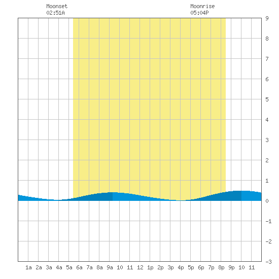 Ocean Beach tide chart for Monday, June 21, 2021