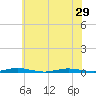 Ocean Beach tide chart for Tuesday, June 29, 2021