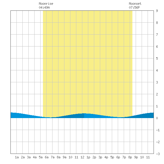Ocean Beach tide chart for Wednesday, June 9, 2021
