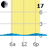 Ocean Beach tide chart for Saturday, July 17, 2021
