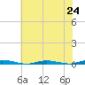 Ocean Beach tide chart for Saturday, July 24, 2021
