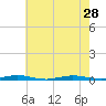 Ocean Beach tide chart for Wednesday, July 28, 2021