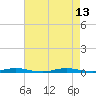 Ocean Beach tide chart for Friday, August 13, 2021