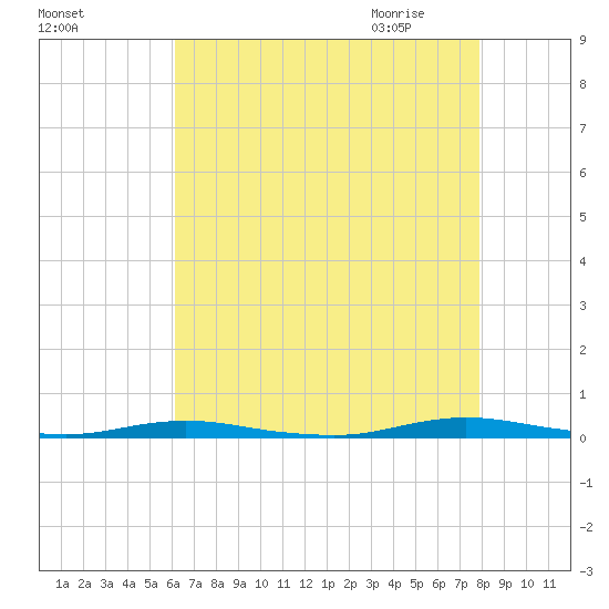 Ocean Beach tide chart for Monday, August 16, 2021