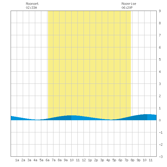 Ocean Beach tide chart for Thursday, August 19, 2021