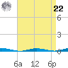 Ocean Beach tide chart for Sunday, August 22, 2021
