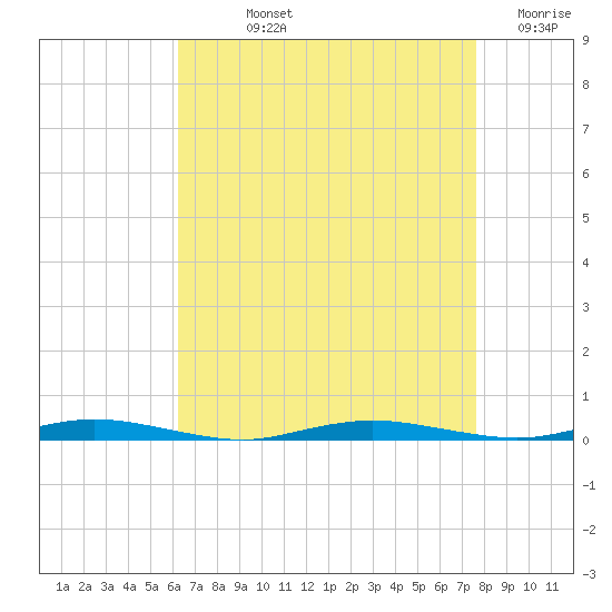 Ocean Beach tide chart for Wednesday, August 25, 2021