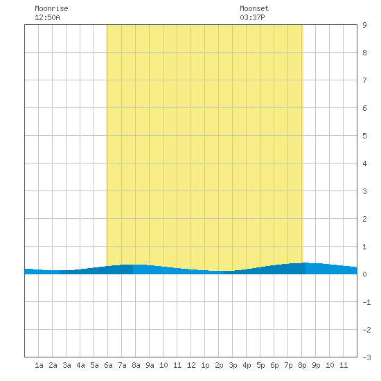 Ocean Beach tide chart for Monday, August 2, 2021