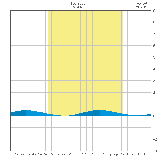 Ocean Beach tide chart for Friday, September 10, 2021
