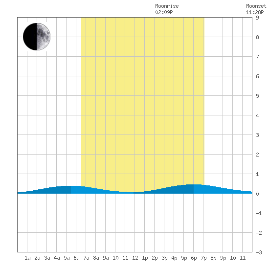 Ocean Beach tide chart for Monday, September 13, 2021