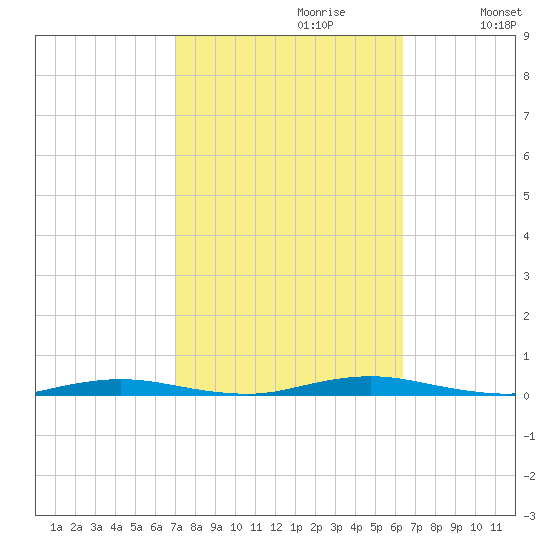 Ocean Beach tide chart for Monday, October 11, 2021